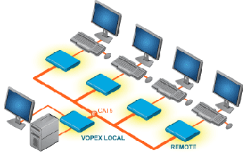 Point to Multi-Point KVM Extenders