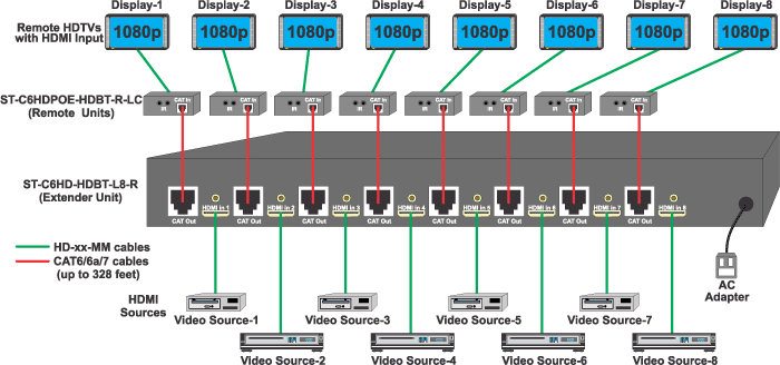 Multiple HDMI Extender Over HDBase-T with Power Over Ethernet (PoE)