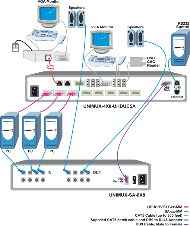 Switch Audio and Video Between Multiple Users and USB Computers