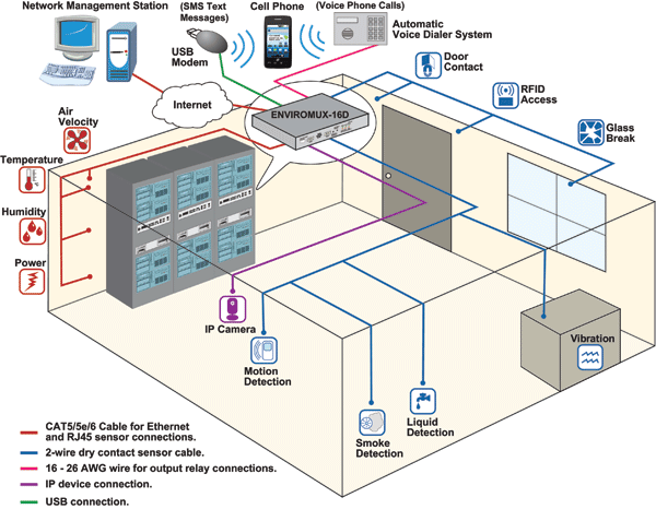 What is Server Room Environmental Monitoring?