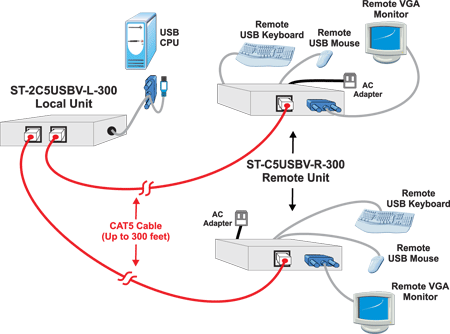 Extend Two Users 300 feet (91 meters) from Computer