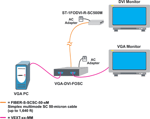VGA to DVI Converter/Extender via Fiber Cable to 1,640 ft