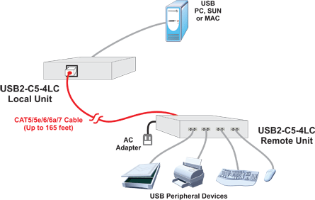 Low-Cost 4-Port USB 2.0 Extender via CAT5 up to 165 Feet
