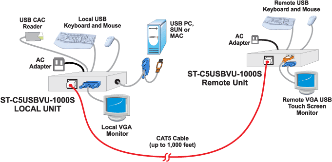 Hi-Res VGA USB KVM Extender via CAT5: Extend to 1,000 Feet