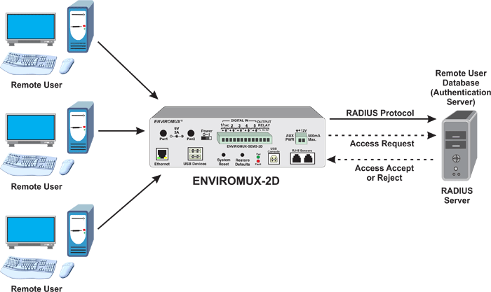 E-2D/5D/16D Supports the RADIUS Protocol
