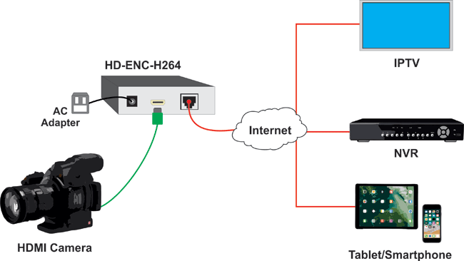 H.264 HDMI Video Encoder