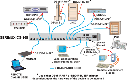 Console Serial Port Switch with Ethernet Control Option