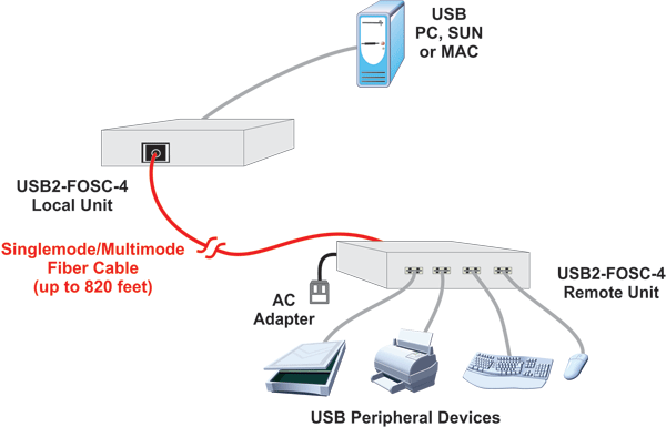 4-Port USB 2.0 Extender via Fiber Optic Cable up to 820 Feet