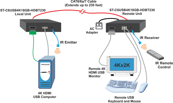 4K 18Gbps HDMI USB KVM Extender over HDBase-T