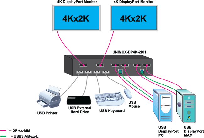 2-Port Dual Monitor 4K DisplayPort USB KVM Switch with Built-In USB 3.2 Hub