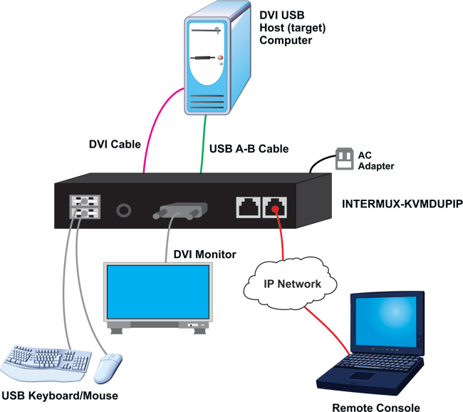 DVI USB/PS2 KVM over IP – Remote Server Management