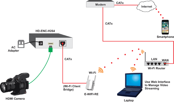 How to Manage Video Streaming over WiFi