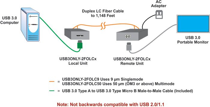 4-Port USB 3.0 Extender via Two LC Fiber Optic Cables up to 820 Feet