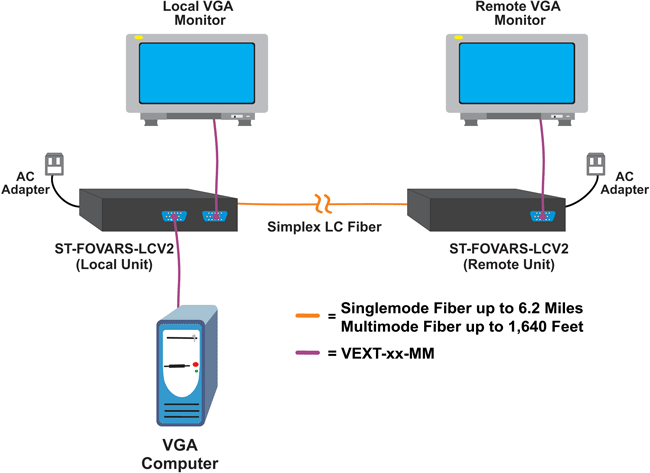 VGA Extender via One LC Singlemode/Multimode Fiber Optic Cable