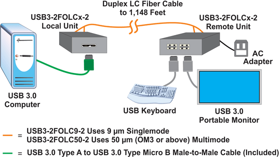 2-Port USB 3.0 Extender via Two LC Singlemode or Multimode Fiber Optic Cables up to 1,148 Feet