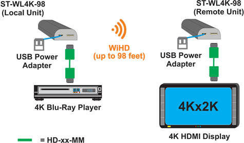 HDMI Wireless Extender to 98 Feet