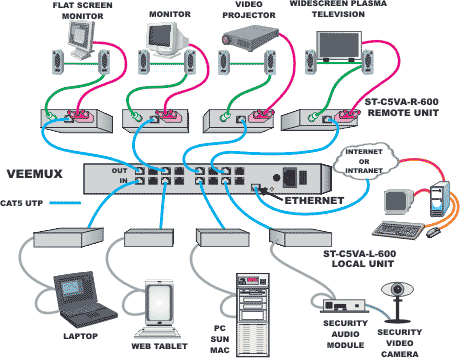 VEEMUX Audio/Video Matrix Switch via CAT5 with peripherals