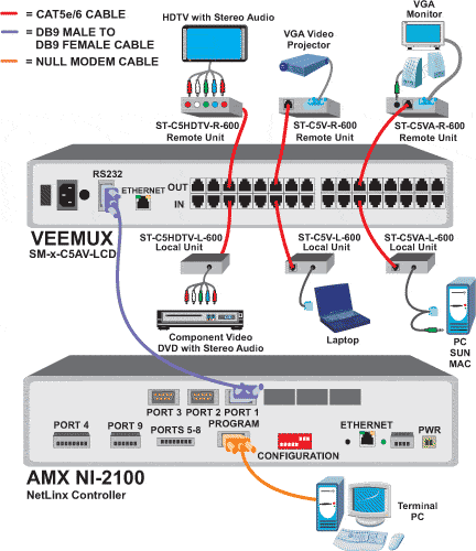 Serial Control using AMX NetLinx® Controller