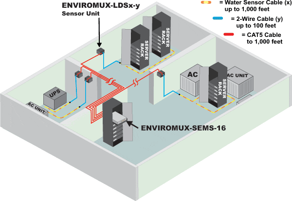 Detect Conductive Liquids in a Server Room