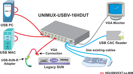 Connect a CAC reader using the optional USB peripheral port