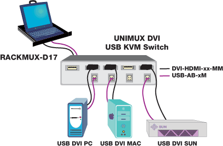 Rackmount DVI USB + PS/2 KVM Drawer