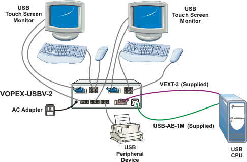 Connect USB Touch Screen Monitors Using the USB Hub Ports
