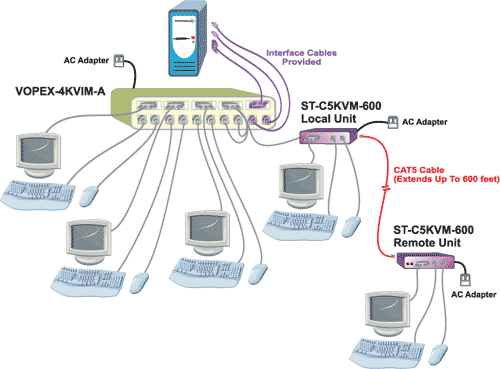 Access One PC from Multiple Control Locations up to 600 Feet Away Using CAT5 Cable