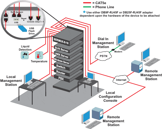 SERIMUX® SSH Secure Console Serial Switch - Overview