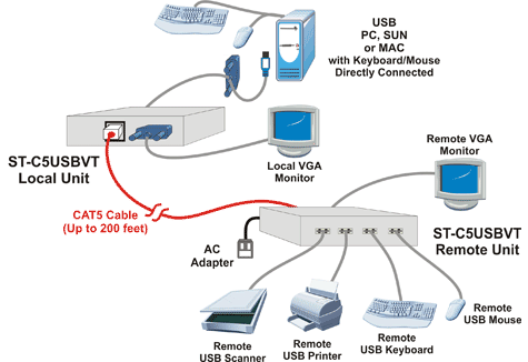 Transparent USB Extender with VGA Video