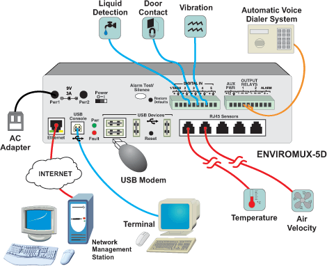 Medium Enterprise Environment Monitoring System