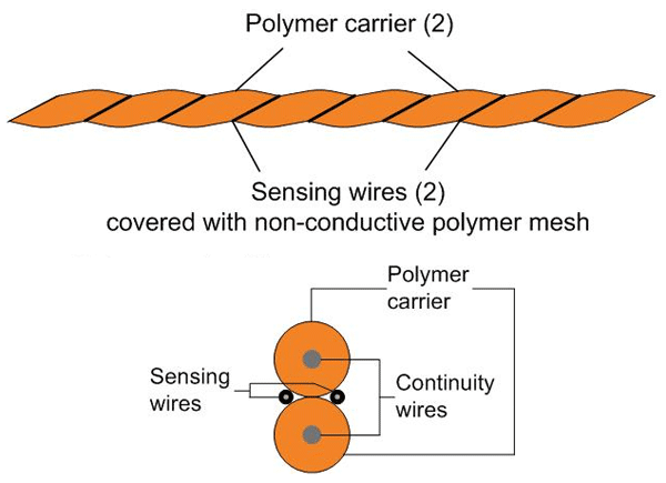 Construction of Liquid Detection Sensor Rope