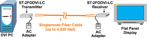 DVI Extender via Singlemode or Multimode Application Drawing