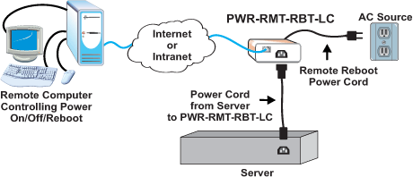 How to remotely control power on/off/reboot to a server, router, web cam, firewall or other remote device over IP.