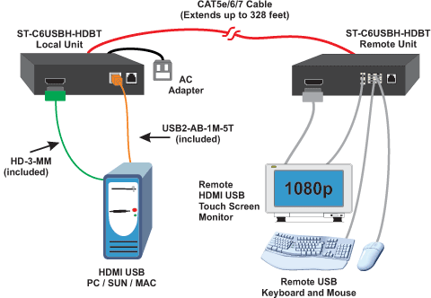 How to extend HD1080p, Multi-channel Audio, USB keyboard/mouse, IR, RS232 and optional Ethernet up to 328 feet over HDBase-T technology